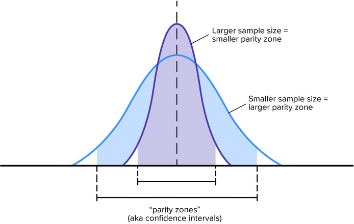 Parity zones