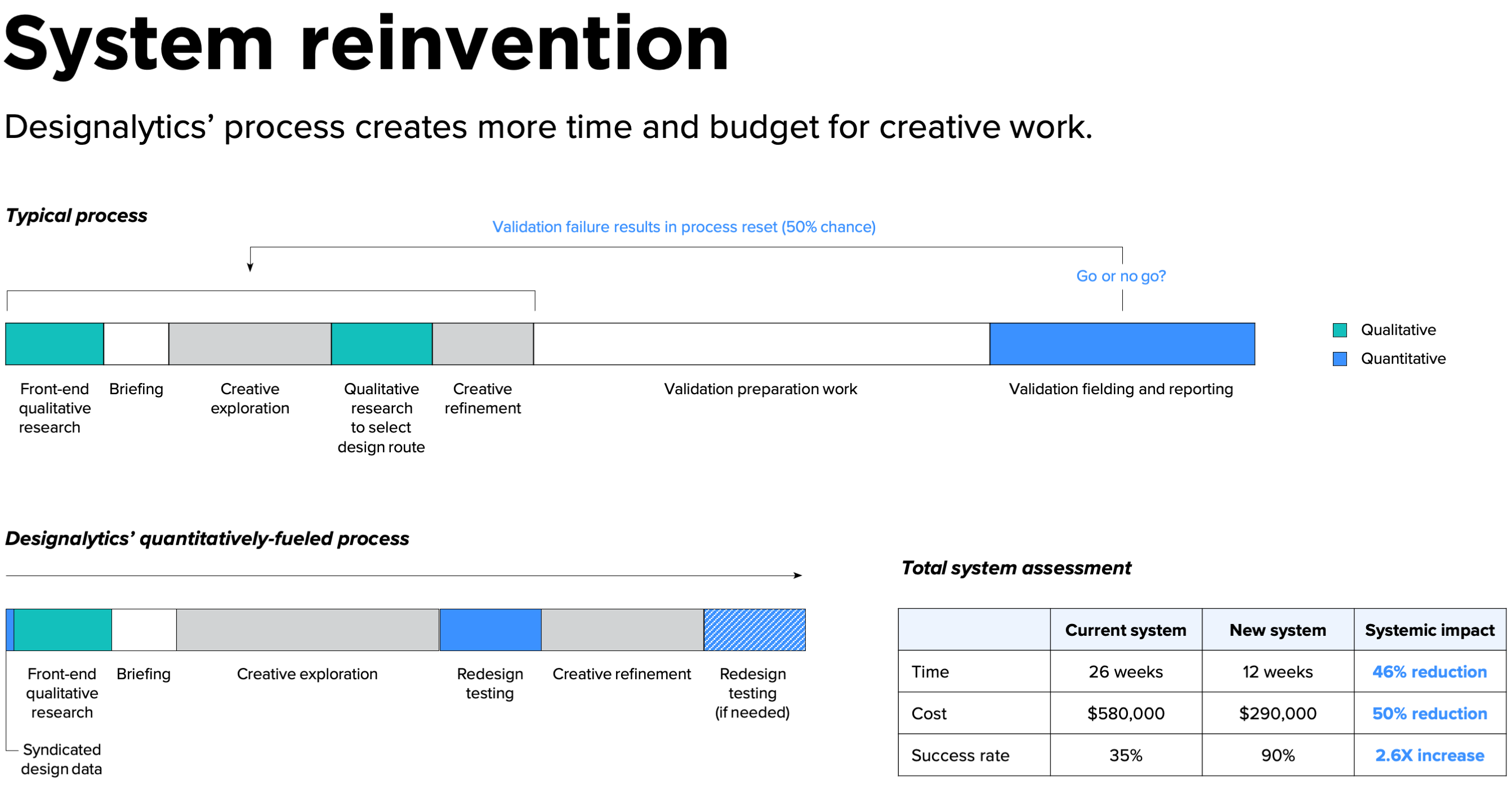 Designalytics process reinvention