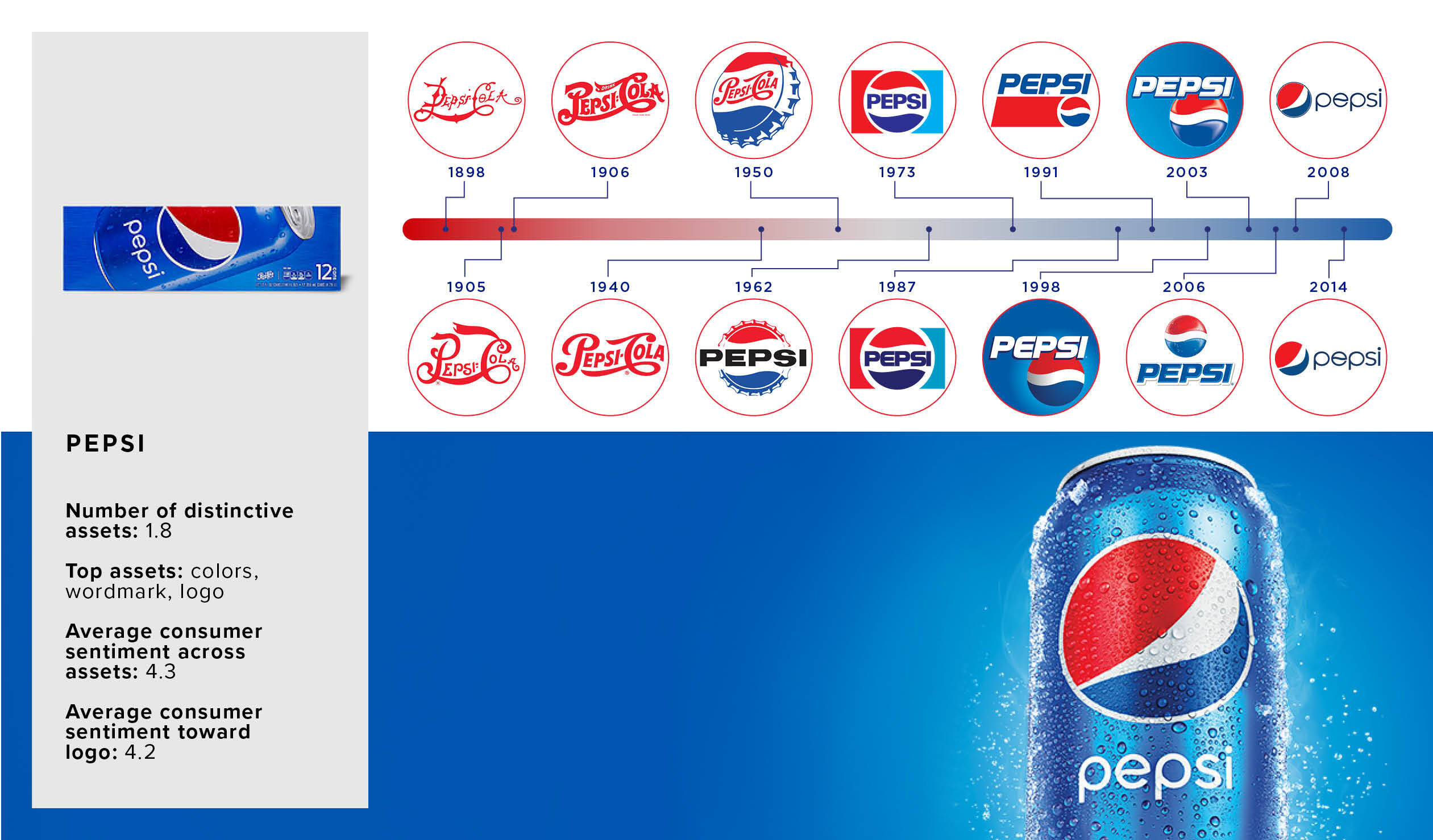Distinctive Asset Imagery Layout Pepsi