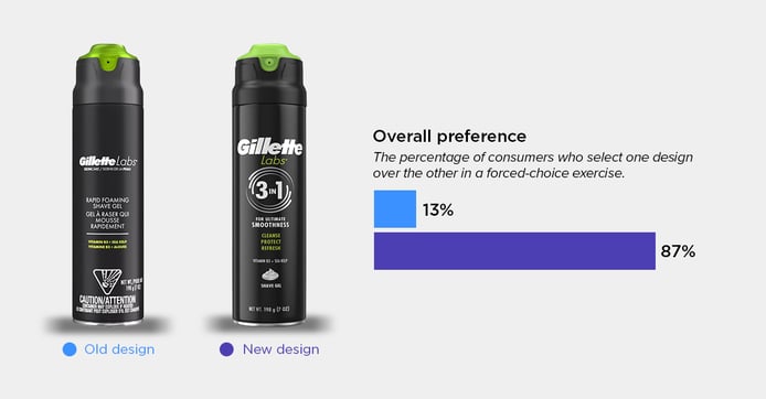 Gillette Labs blog