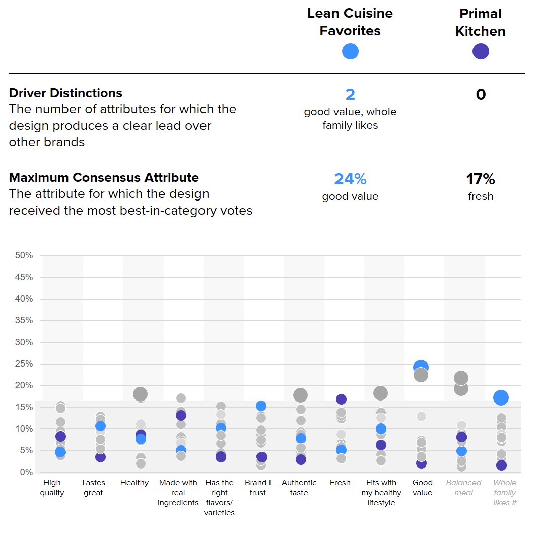 Lean Cuisine Fav v Primal Kitchen Chart Email 1