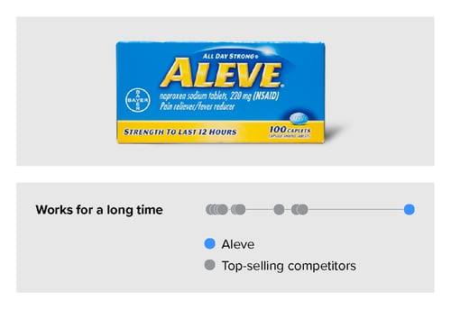 Communication data for Aleve