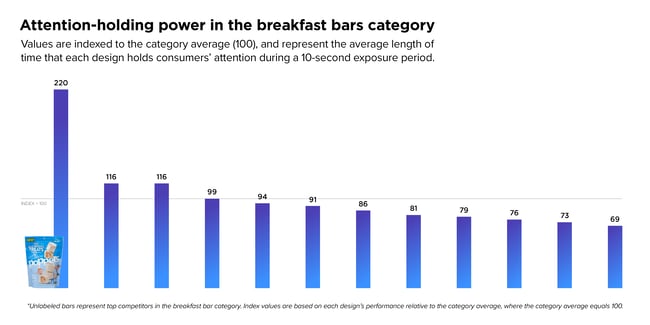 Attention-holding power in the breakfast bars category