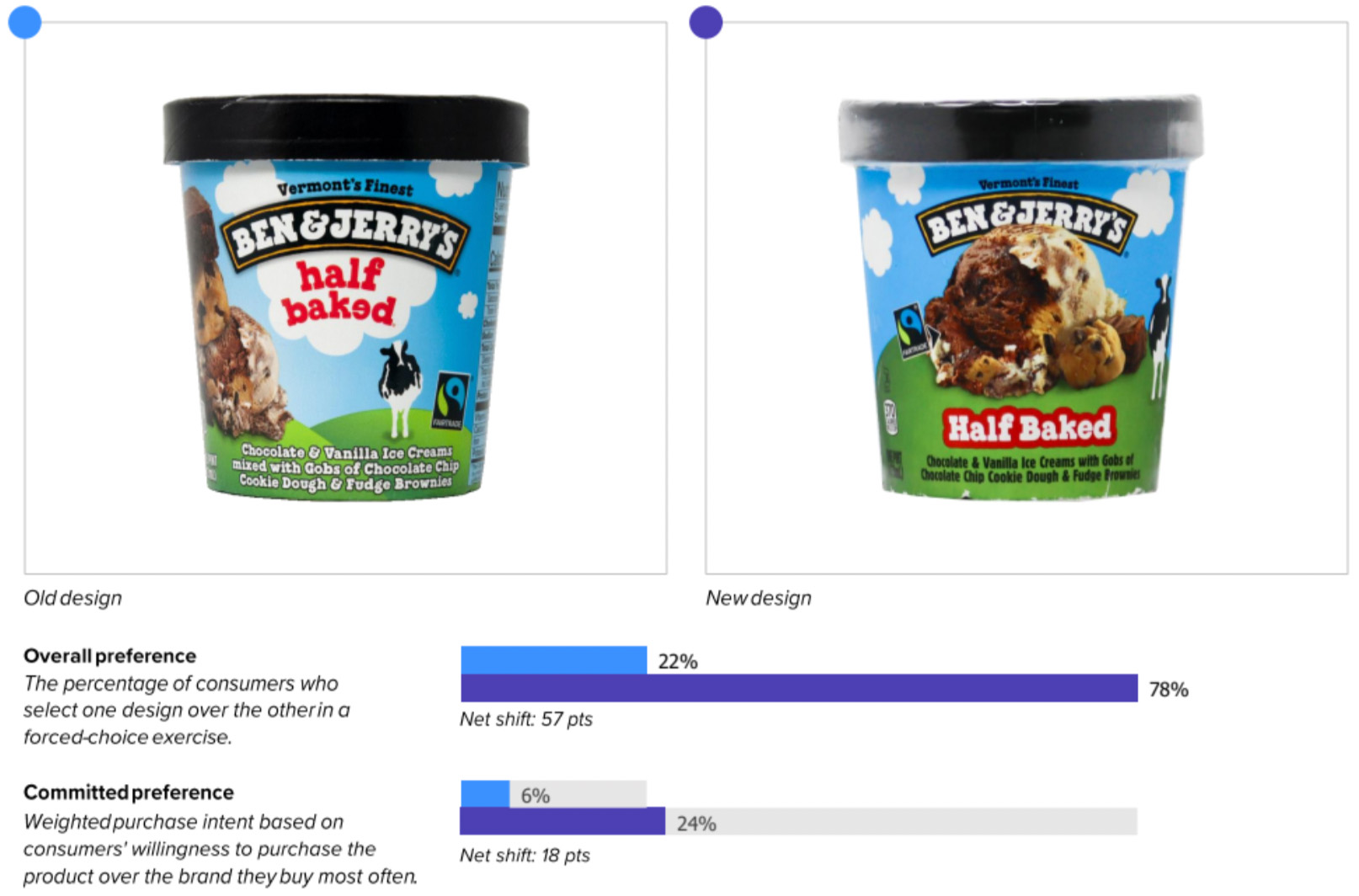 ben n jerrys preference