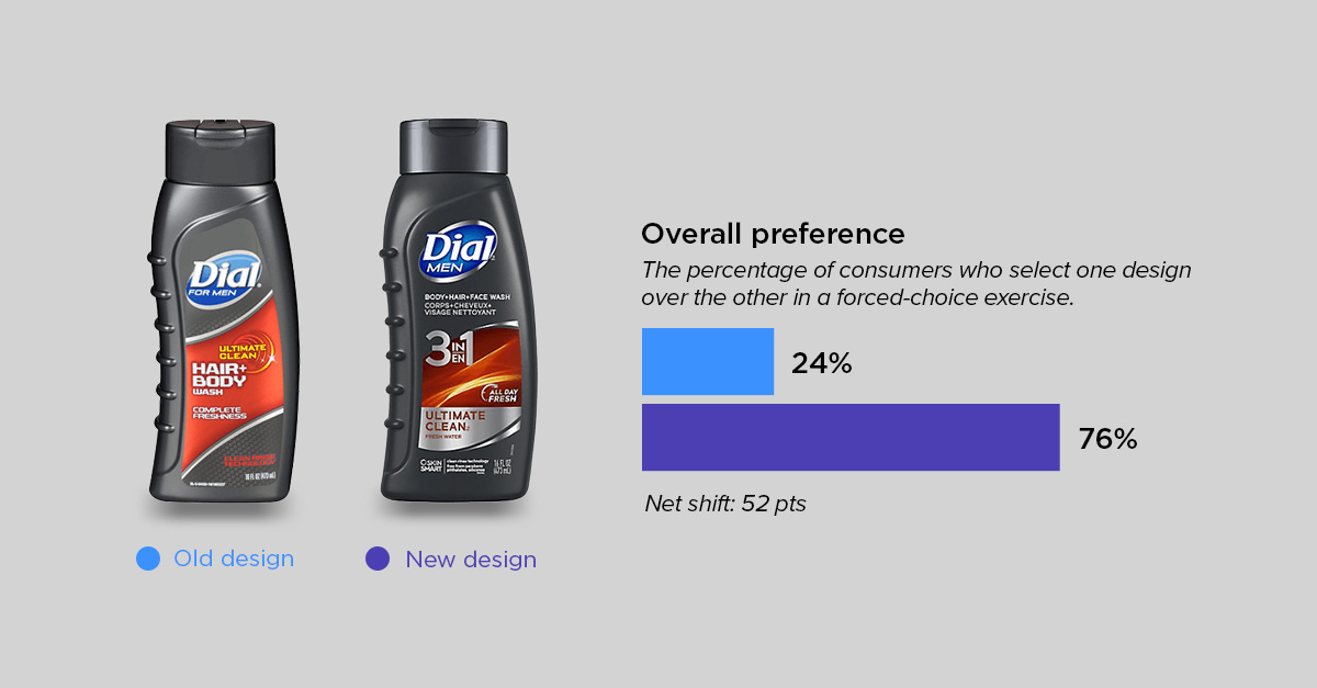 body care roundup - dial for men
