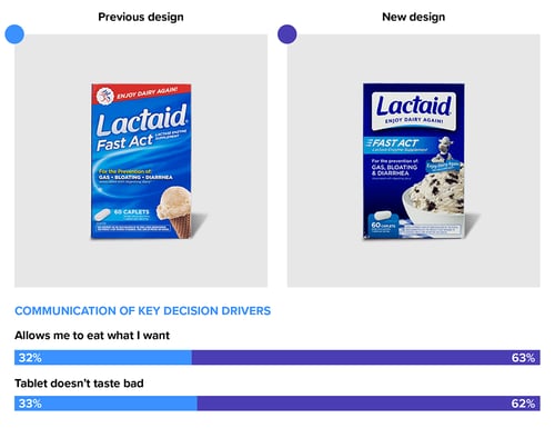 Communication data for Lactaid redesign