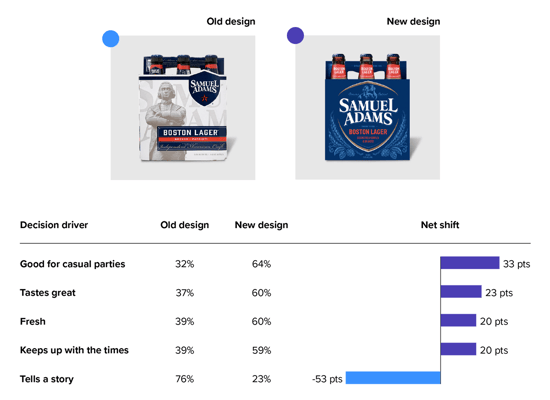 Communication data for Samuel Adams Boston Lager redesign