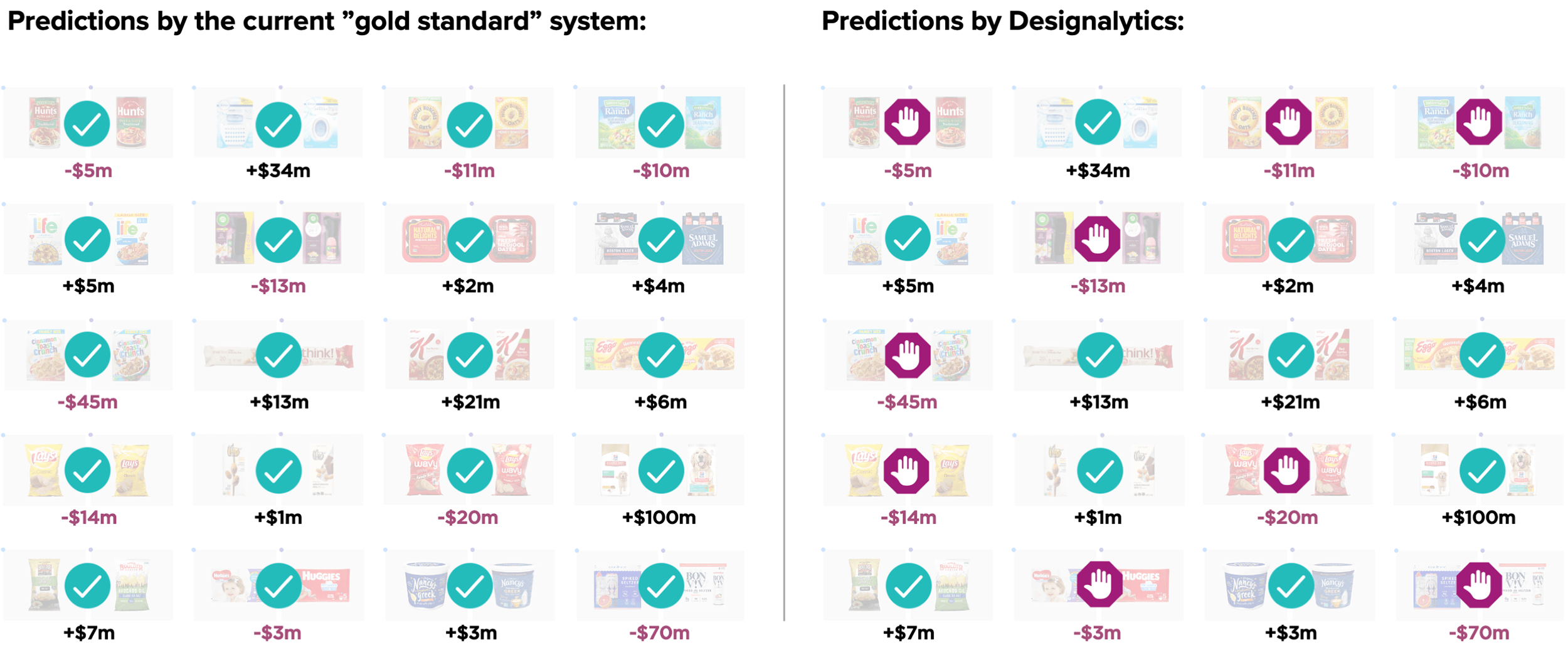 Comparison of Redesign Testing