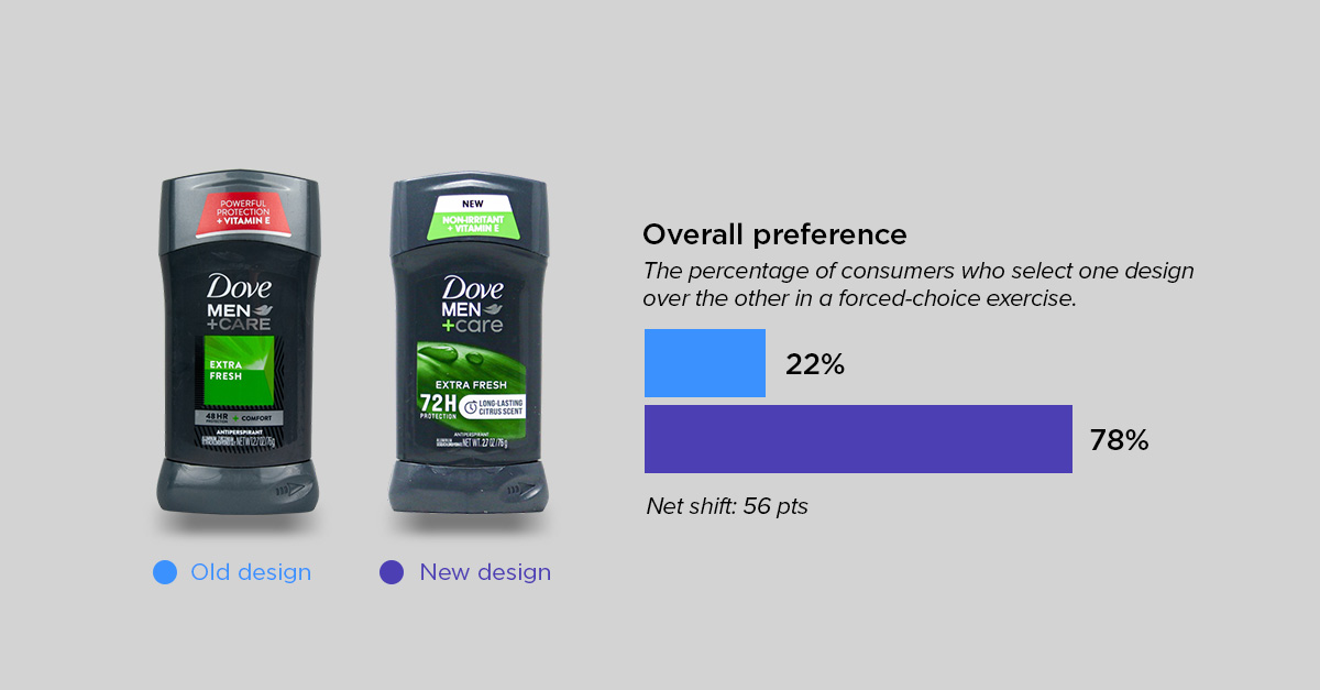 overall preference 2-dove men care-1