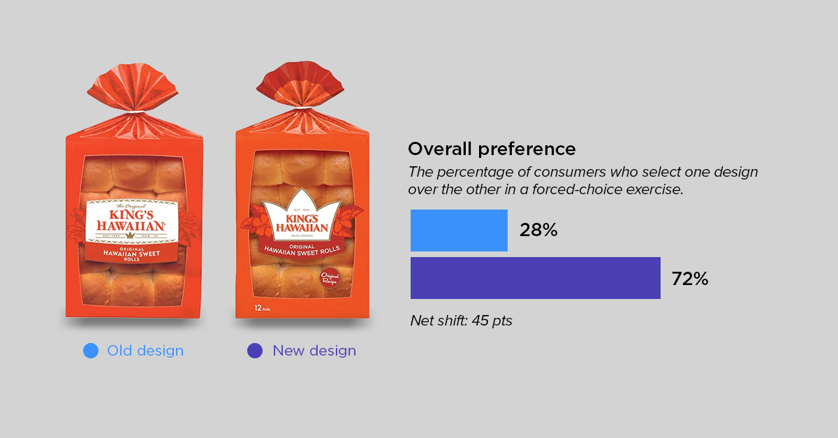 overall preference-king hawaiian