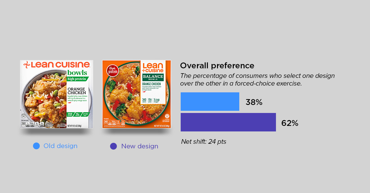 overall preference-lean cuisine 2