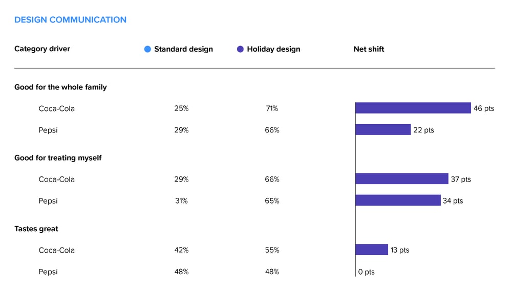 Coke and Pepsi: package design communication