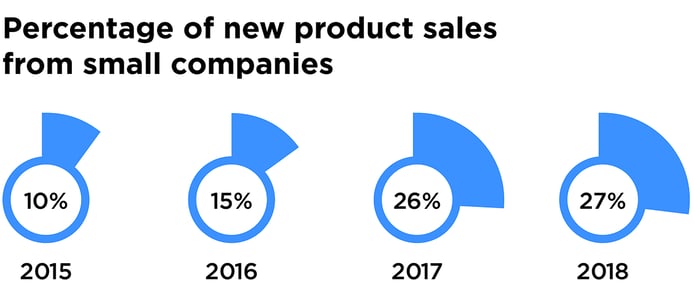 Percentage of new product small from small companies (< $1B annual revenue)