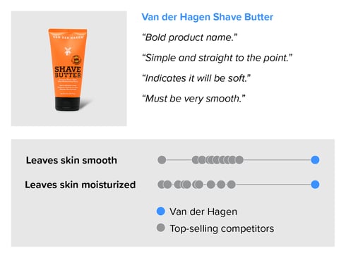 Communication data for Van der Hagen Shave Butter